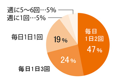 Ｑ１.あなたが米を食べる頻度を教えてください。