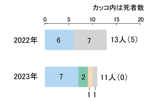 火災による死傷者数