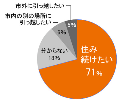 これからも東広島市に住み続けたいですか。