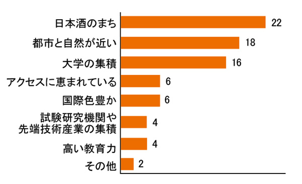 あなたにとって東広島市のイメージを教えてください。