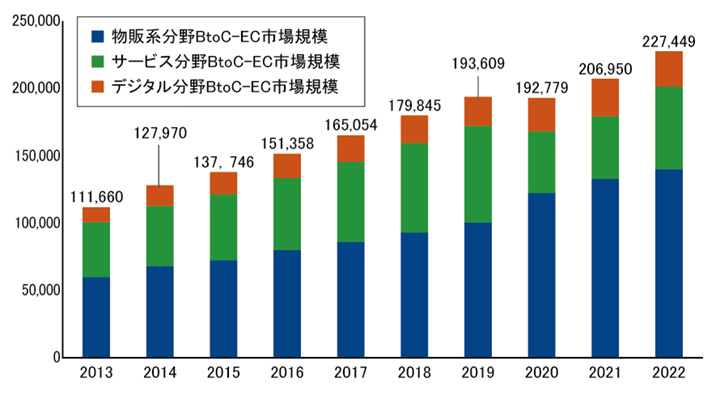国内電子商取引市場規模(BtoC及びBtoB)