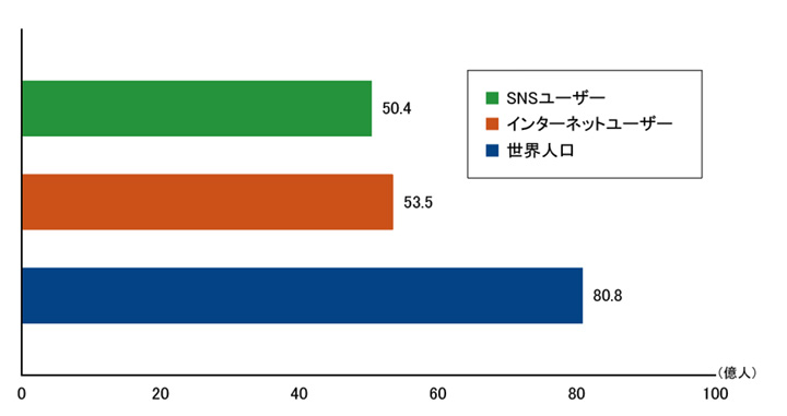 世界のインターネットユーザー数