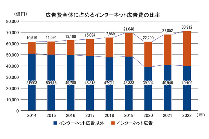 広告費全体に占めるインターネット広告費の比率