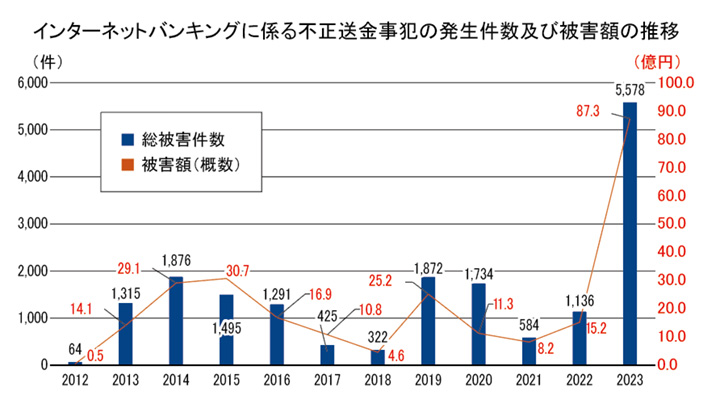 インターネットバンキングに係る不正送金事犯の発生件数及び被害額の推移