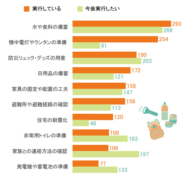 実行しているまたは今後実行したい備えや対策