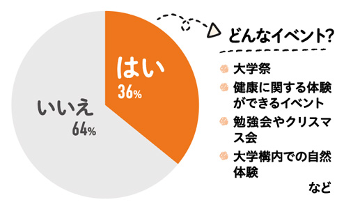 Ｑ.大学や学生に関わるイベントや取り組みに参加したことがある？