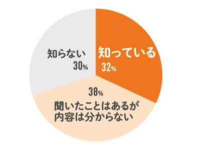 Ｑ.「次世代学園都市構想」を知っている？