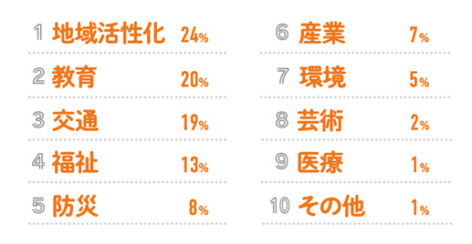 Ｑ.大学の知見を活用して「もっとよくしてほしい」「充実してほしい」と思う分野は？