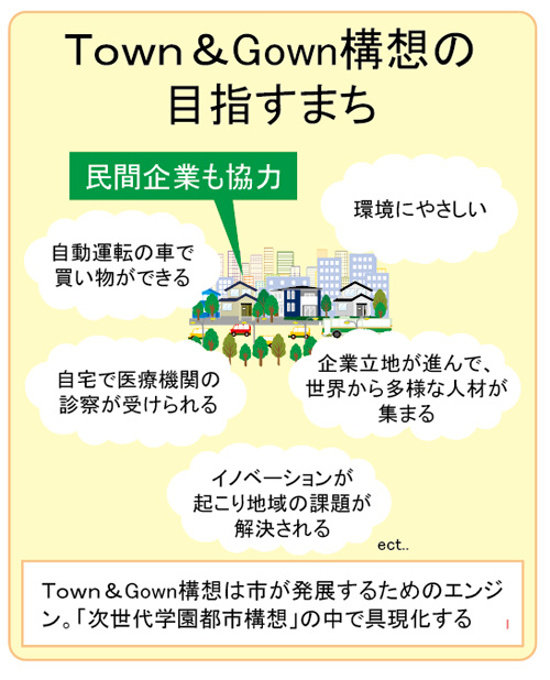 Town＆Gown構想が目指すまち