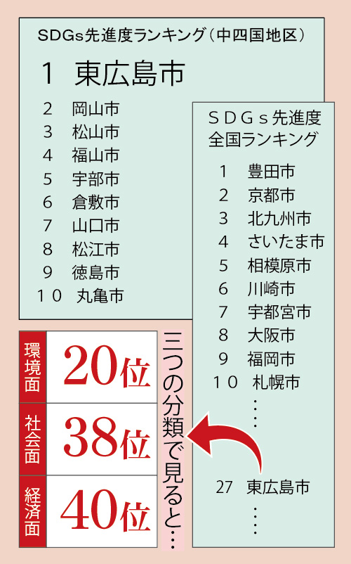 SDGs先進度ランキング(中四国地区)