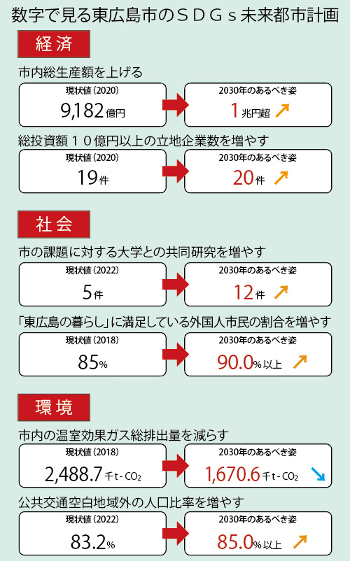 数字で見る東広島市のSDGs未来都市計画