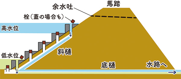 図2 堤の一般的な構造を示した断面