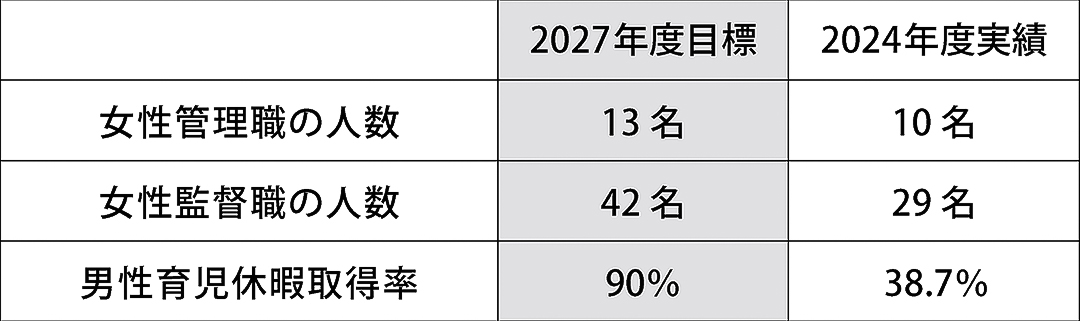 女性活躍推進と子育て支援の数値目標（KPI）