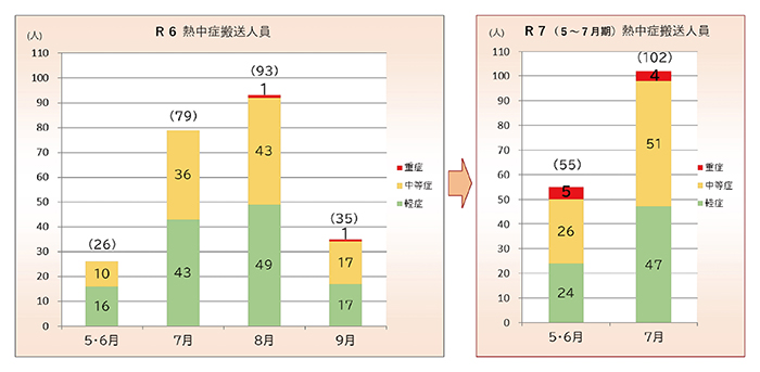 救急搬送人員令和6年度、令和7年度比較
