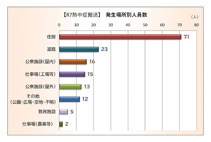 令和7年度の熱中症発生場所別人員数