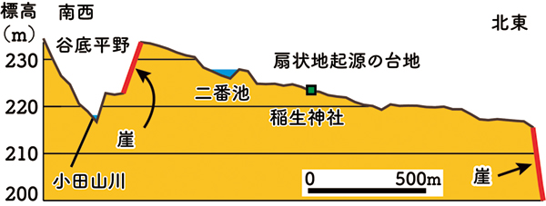 図3 柏原地区の地形断面図