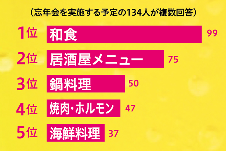 Ｑ.忘年会で食べたい料理は？