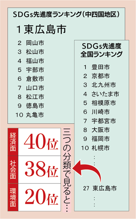 SDGs先進度ランキング(中四国地区)