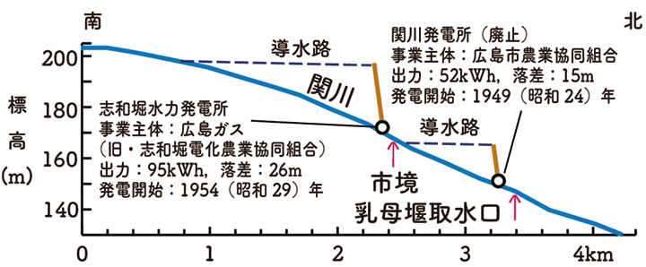 図3　関川の河床・導水路・発電所の縦断面図